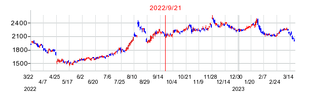 2022年9月21日 10:58前後のの株価チャート